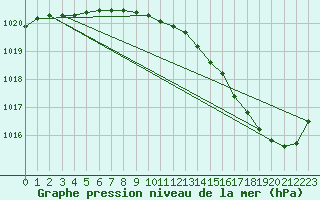 Courbe de la pression atmosphrique pour Moyen (Be)