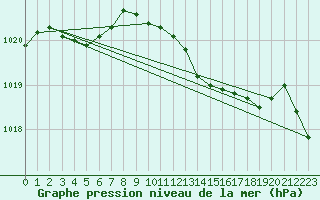 Courbe de la pression atmosphrique pour Thomastown