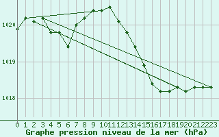 Courbe de la pression atmosphrique pour Marseille - Saint-Loup (13)