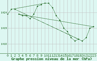 Courbe de la pression atmosphrique pour Verges (Esp)