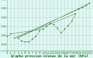 Courbe de la pression atmosphrique pour Pointe de Chassiron (17)