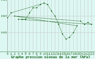 Courbe de la pression atmosphrique pour Calvi (2B)