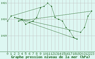 Courbe de la pression atmosphrique pour Tarbes (65)