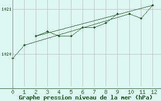 Courbe de la pression atmosphrique pour Blois (41)