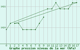 Courbe de la pression atmosphrique pour Estres-la-Campagne (14)