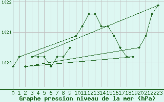 Courbe de la pression atmosphrique pour Rethel (08)