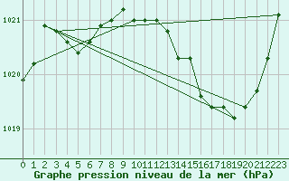 Courbe de la pression atmosphrique pour Voiron (38)