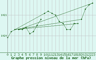 Courbe de la pression atmosphrique pour Cap Pertusato (2A)