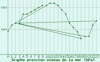 Courbe de la pression atmosphrique pour Orly (91)