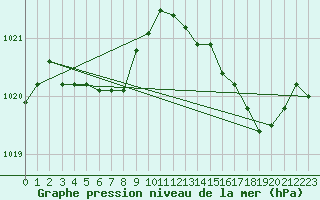 Courbe de la pression atmosphrique pour Ile du Levant (83)