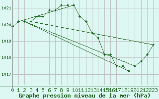 Courbe de la pression atmosphrique pour Agde (34)