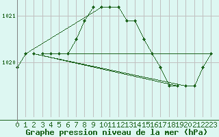 Courbe de la pression atmosphrique pour Rethel (08)