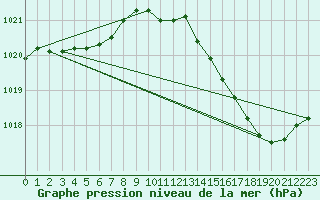 Courbe de la pression atmosphrique pour Pointe de Chemoulin (44)