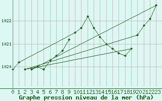 Courbe de la pression atmosphrique pour Tarbes (65)