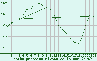 Courbe de la pression atmosphrique pour Alberschwende