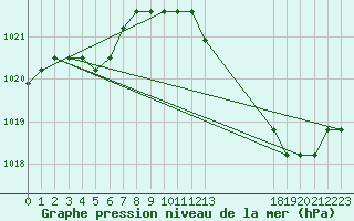 Courbe de la pression atmosphrique pour Sainte-Genevive-des-Bois (91)