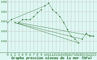 Courbe de la pression atmosphrique pour Agde (34)