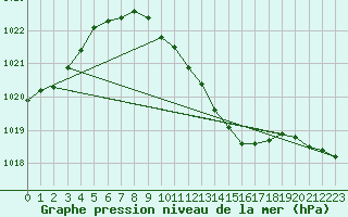 Courbe de la pression atmosphrique pour Bechet