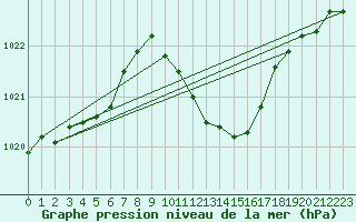 Courbe de la pression atmosphrique pour Fribourg (All)