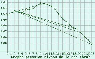 Courbe de la pression atmosphrique pour Lemberg (57)