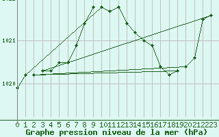 Courbe de la pression atmosphrique pour La Chapelle-Montreuil (86)