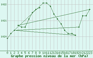 Courbe de la pression atmosphrique pour Perpignan (66)