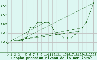 Courbe de la pression atmosphrique pour Eygliers (05)