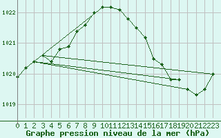 Courbe de la pression atmosphrique pour Romorantin (41)