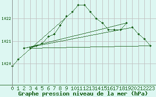 Courbe de la pression atmosphrique pour Brion (38)