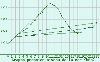 Courbe de la pression atmosphrique pour Leucate (11)