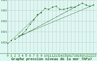 Courbe de la pression atmosphrique pour Capel Curig