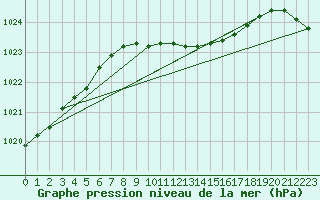 Courbe de la pression atmosphrique pour Jokioinen