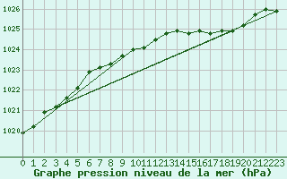 Courbe de la pression atmosphrique pour Fagerholm