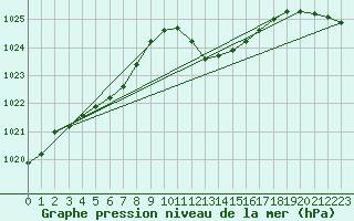 Courbe de la pression atmosphrique pour Genve (Sw)