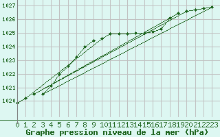 Courbe de la pression atmosphrique pour Diepholz