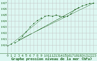 Courbe de la pression atmosphrique pour Soltau