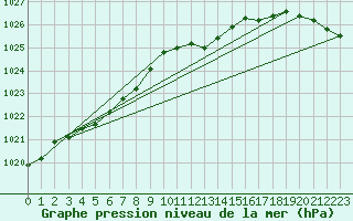 Courbe de la pression atmosphrique pour Bremervoerde