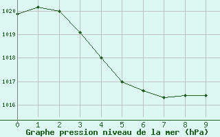 Courbe de la pression atmosphrique pour Marble Bar