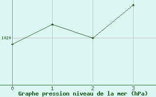 Courbe de la pression atmosphrique pour San Juan Aerodrome