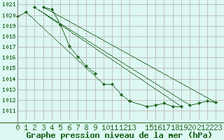 Courbe de la pression atmosphrique pour Dagali