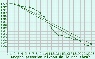 Courbe de la pression atmosphrique pour Nyon-Changins (Sw)