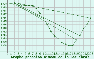 Courbe de la pression atmosphrique pour Brianon (05)