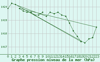 Courbe de la pression atmosphrique pour Le Talut - Belle-Ile (56)