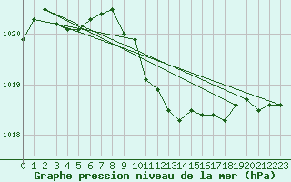 Courbe de la pression atmosphrique pour Leipzig
