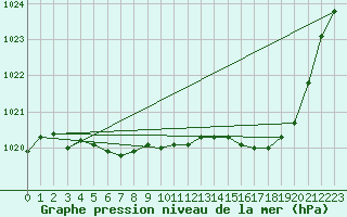 Courbe de la pression atmosphrique pour Buzenol (Be)