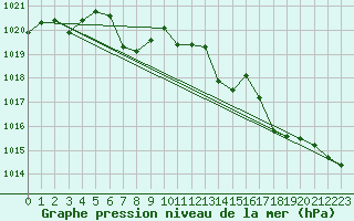 Courbe de la pression atmosphrique pour Aviemore