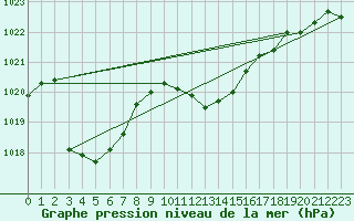 Courbe de la pression atmosphrique pour Stabio