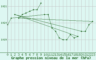 Courbe de la pression atmosphrique pour Magdeburg