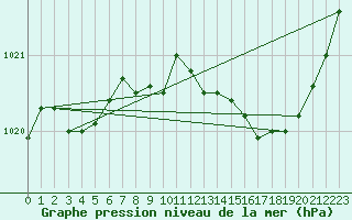 Courbe de la pression atmosphrique pour Roanne (42)