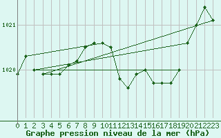 Courbe de la pression atmosphrique pour Waibstadt